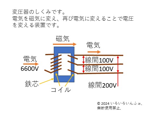 変圧器のしくみ