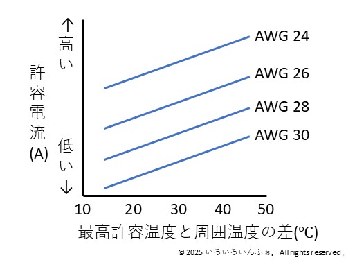 最高許容温度と周囲温度の差と、許容電流の関係