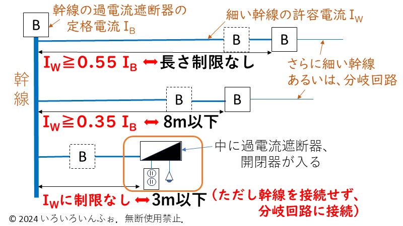 幹線の施設　説明図