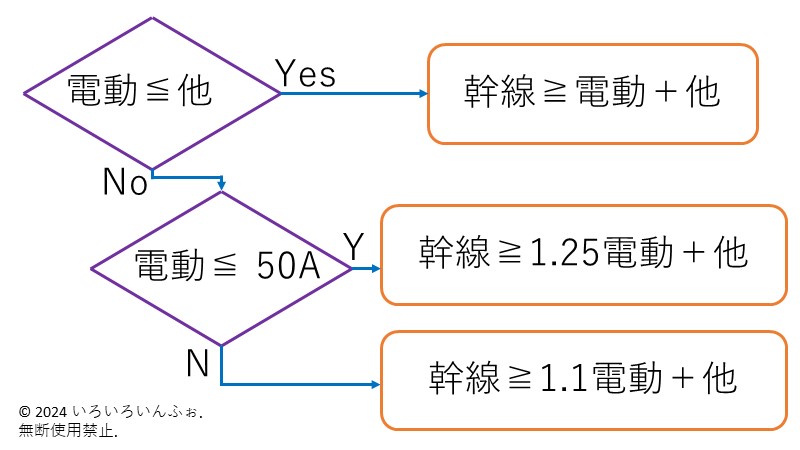 幹線の許容電流　答え