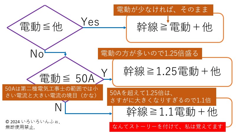 幹線の許容電流に関する私の覚え方