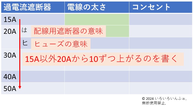 過電流遮断器を表の1列目に書く