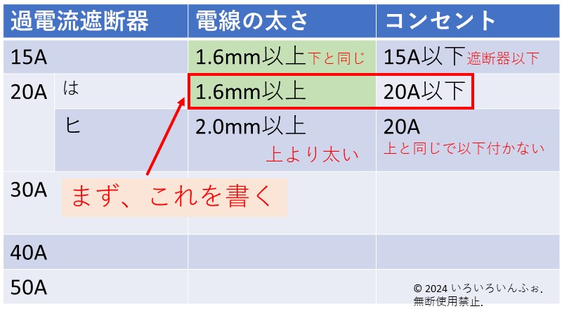 電線の太さ2mmまでを表の2列目に書く