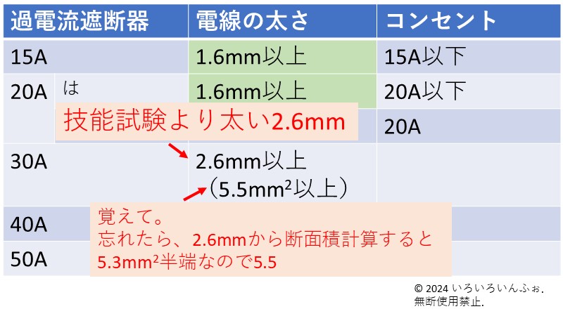 電線の太さ2．6mmを次に表の2列目に書く