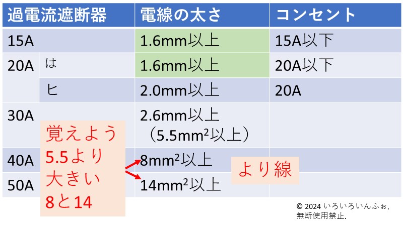 断面積14までを表の2列目に書く