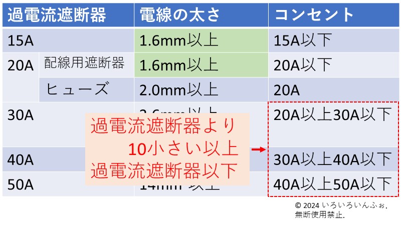 コンセント30A以上を表の3列目下3行に書く
