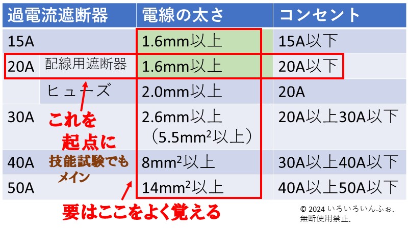 要は電線の太さを中心に覚える