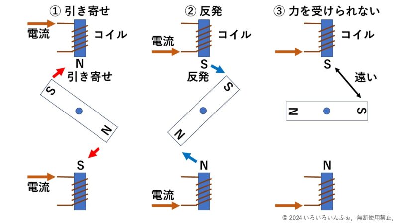 1_電動機の構造ーコイル1組の場合