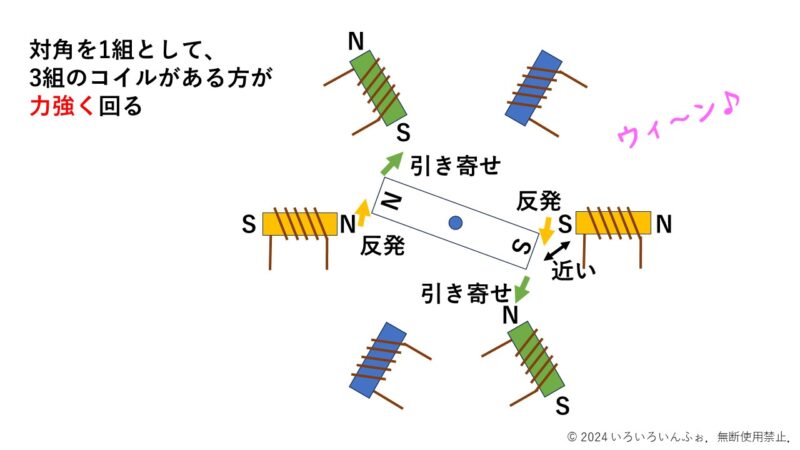 2_電動機の構造ーコイル3組の場合