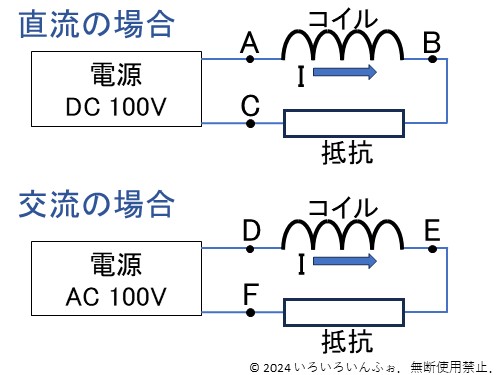 コイルに直流や交流をつないだ回路図