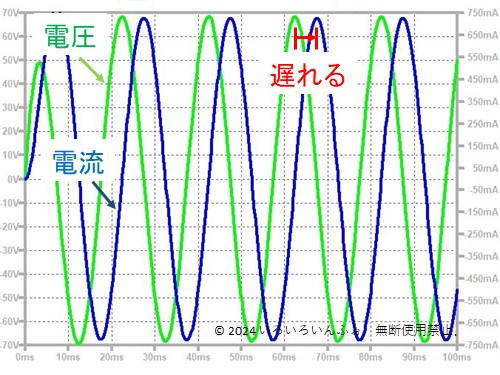 コイルに交流をつないだ波形