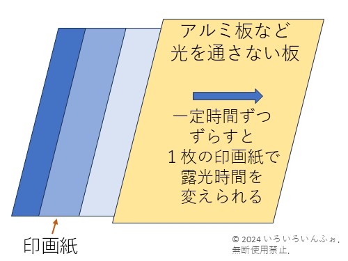 露光時間を探る方法を説明
