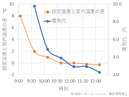 エアコン電気代の実験結果