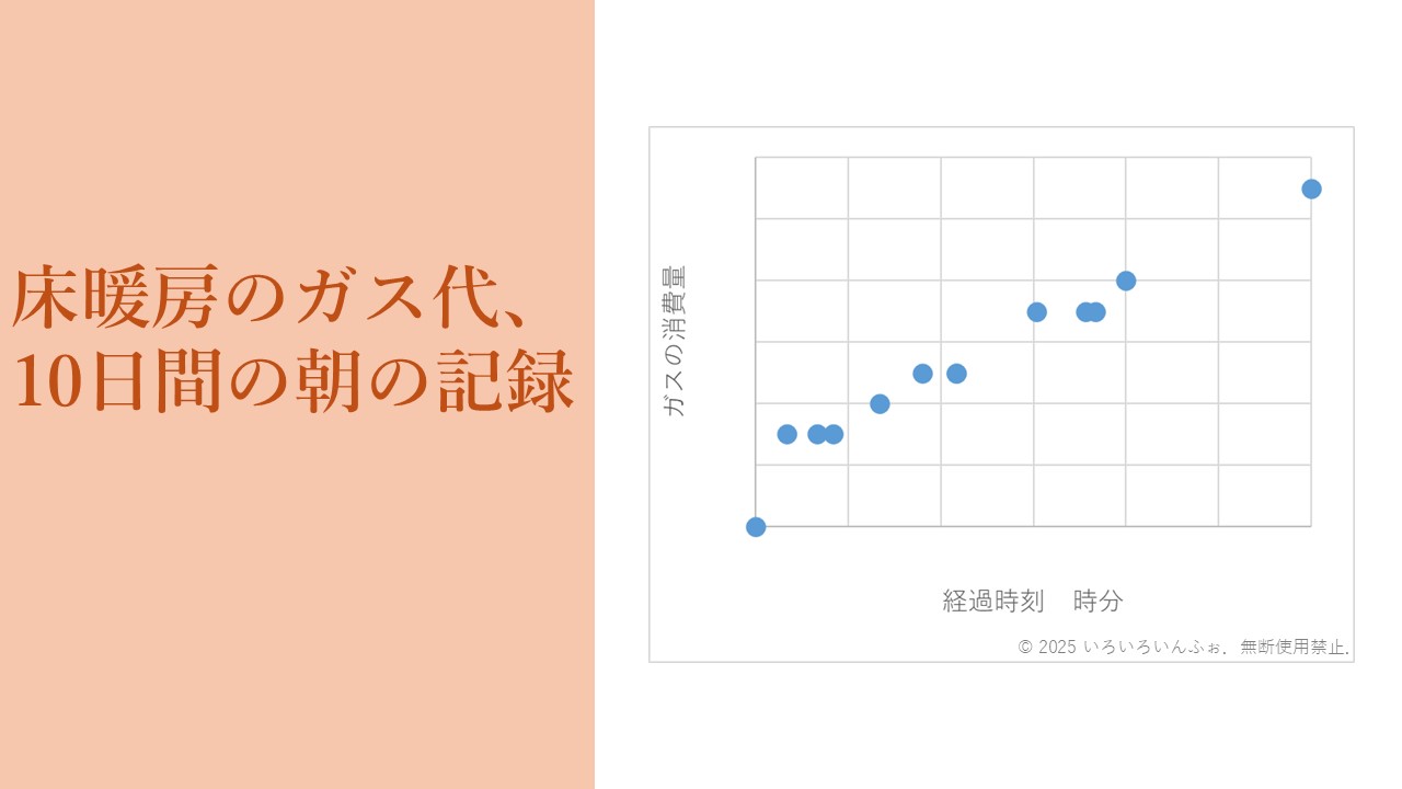 床暖房のガス代 10日間のグラフが描かれているアイキャッチ画像