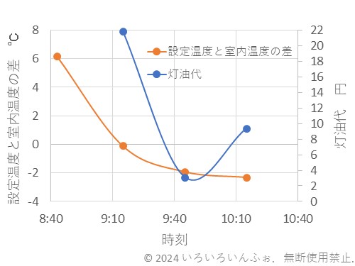 石油ファンヒーターの灯油代時間経過グラフ