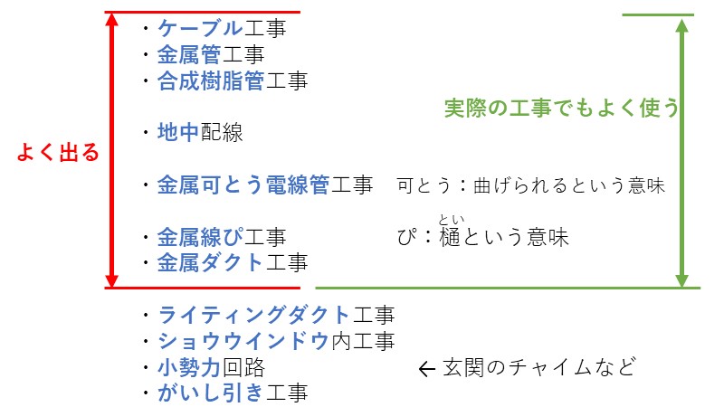 配線工事の一覧