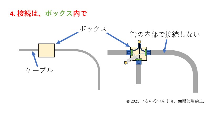 電線の接続は管内部で行わないことの説明図