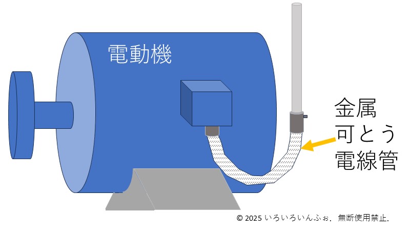 金属可とう電線管の例