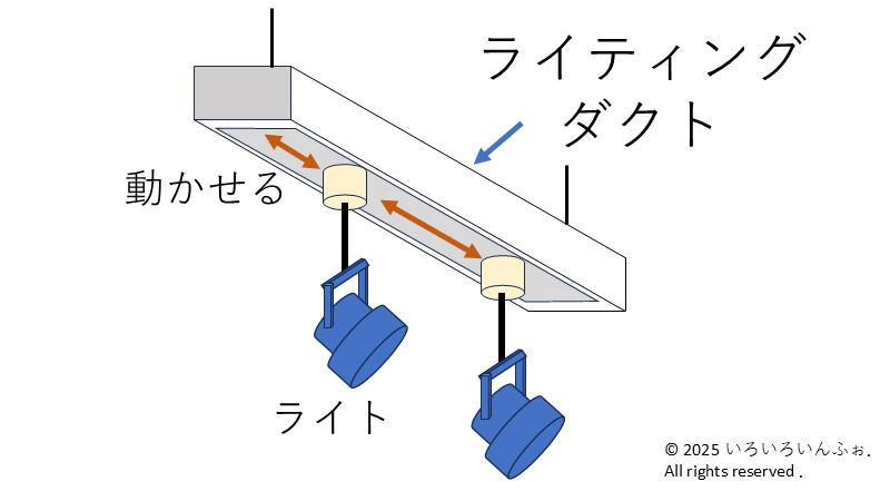 ライティングダクトの例