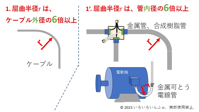 屈曲半径を説明する図