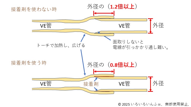 カップリングを使わない管の接続方法
