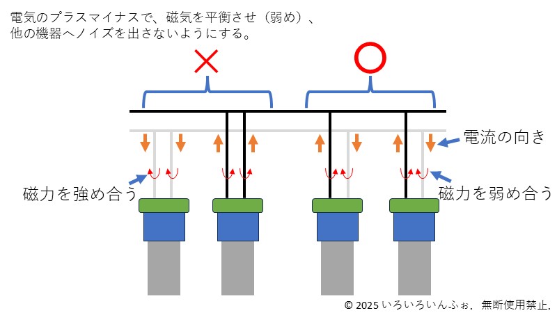 電線の収納方法の図
