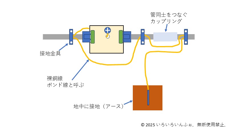 金属管の接地工事