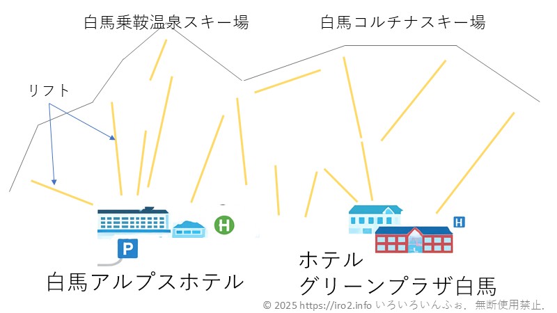 白馬乗鞍温泉スキー場と白馬コルチナスキー場は隣同士であることを説明した図