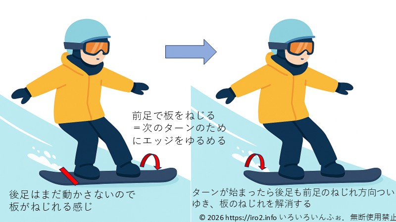 スノーボードの板をねじる技の解説図