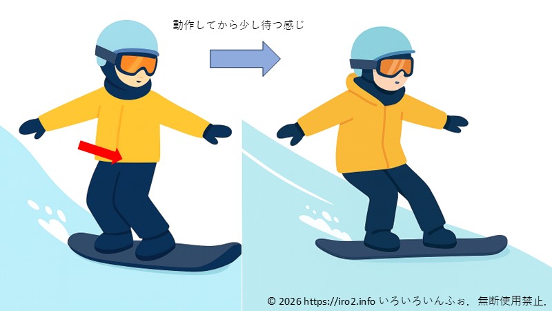 体をねじることによるスノーボードのフロントサイドターンのコツ指南