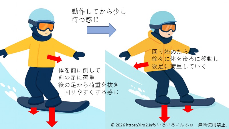 スノーボードで体を前後に移動する技の解説図。フロントサイドターンの場合。