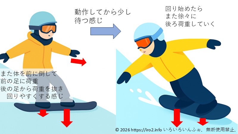 スノーボードで体を前後に移動する技の解説図。バックサイドターンの場合。